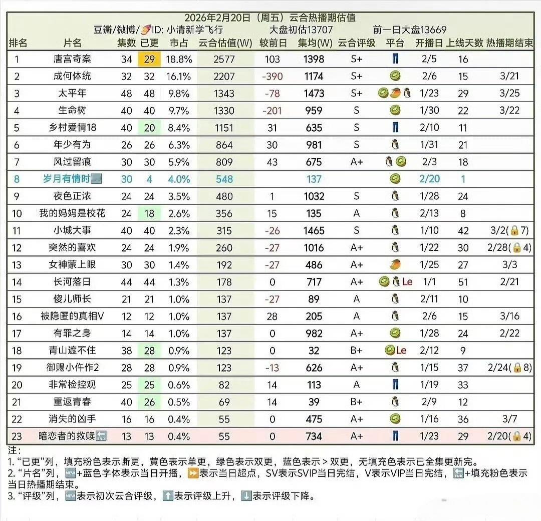 没想到白鹿的《唐宫奇案》数据这么不理想，直接史低了。