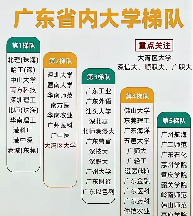 在网上看到这么一幅广东省内大学梯队图。你认同吗？