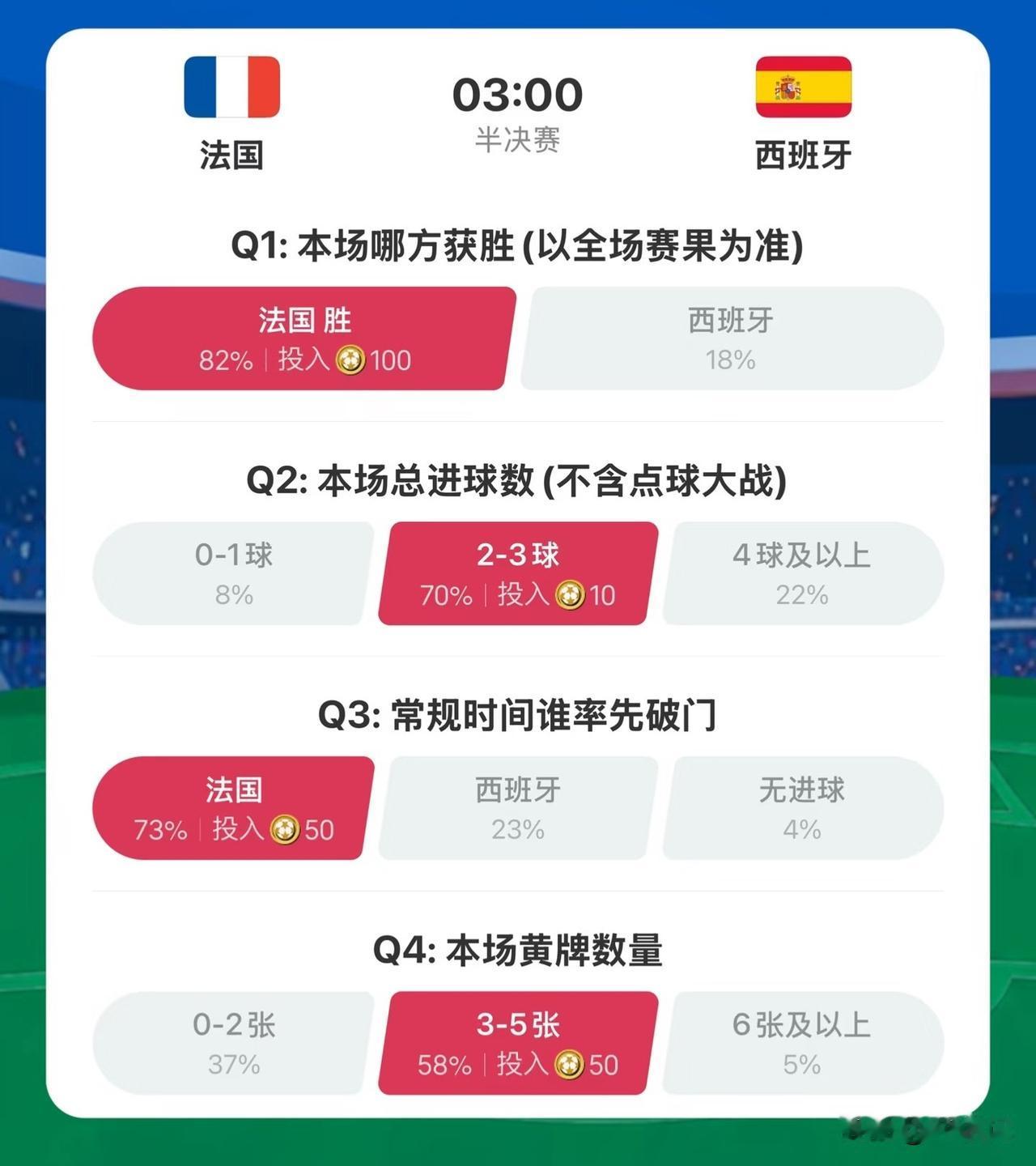 二分之一½决赛：82%的人押法国胜，70%的人看2-3球——这场半决赛，民意在“
