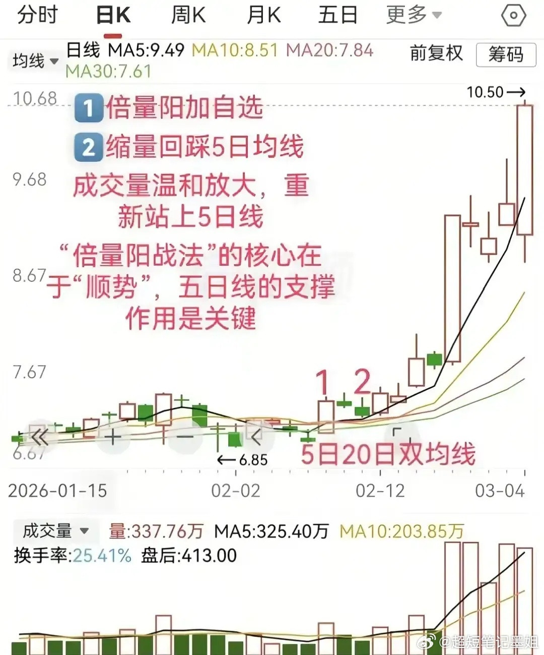 倍量阳战法核心：顺势跟随主力，抓主升浪。1.倍量阳：底部/震荡区放量长阳（量超