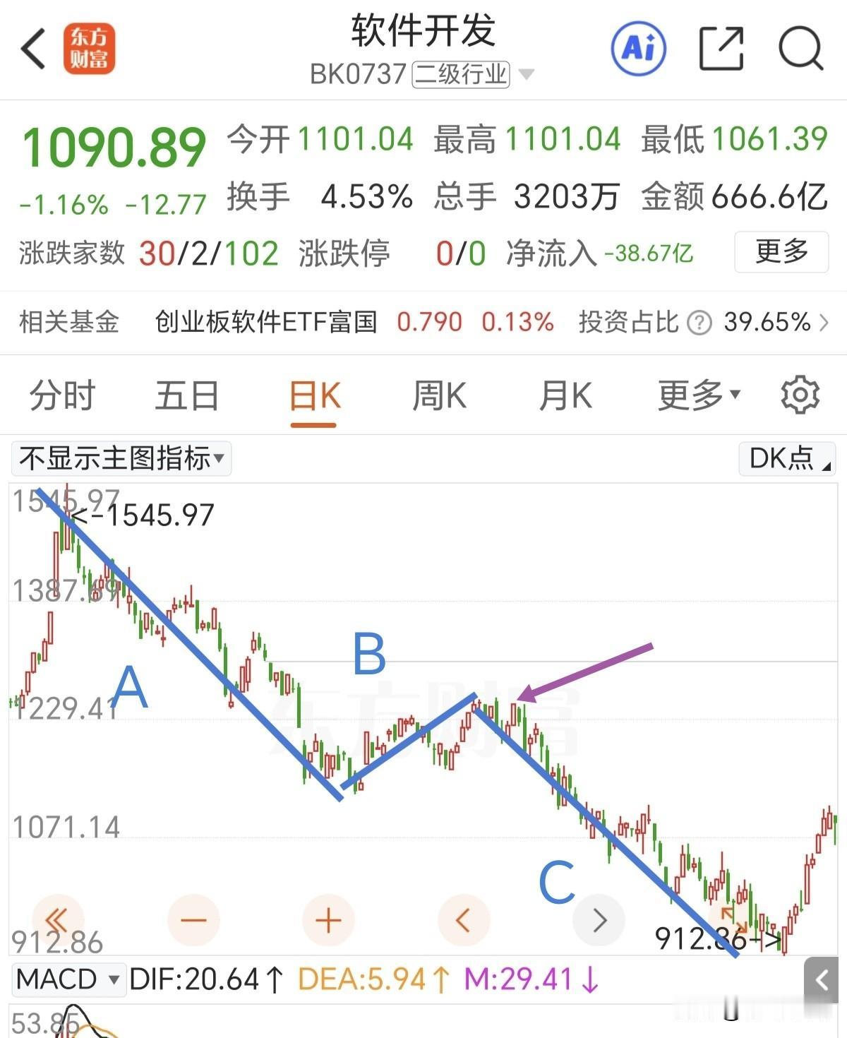 下周看软件开发板块能不能重拾声势。为什么要提出看软件开发板块，因为半导体板块