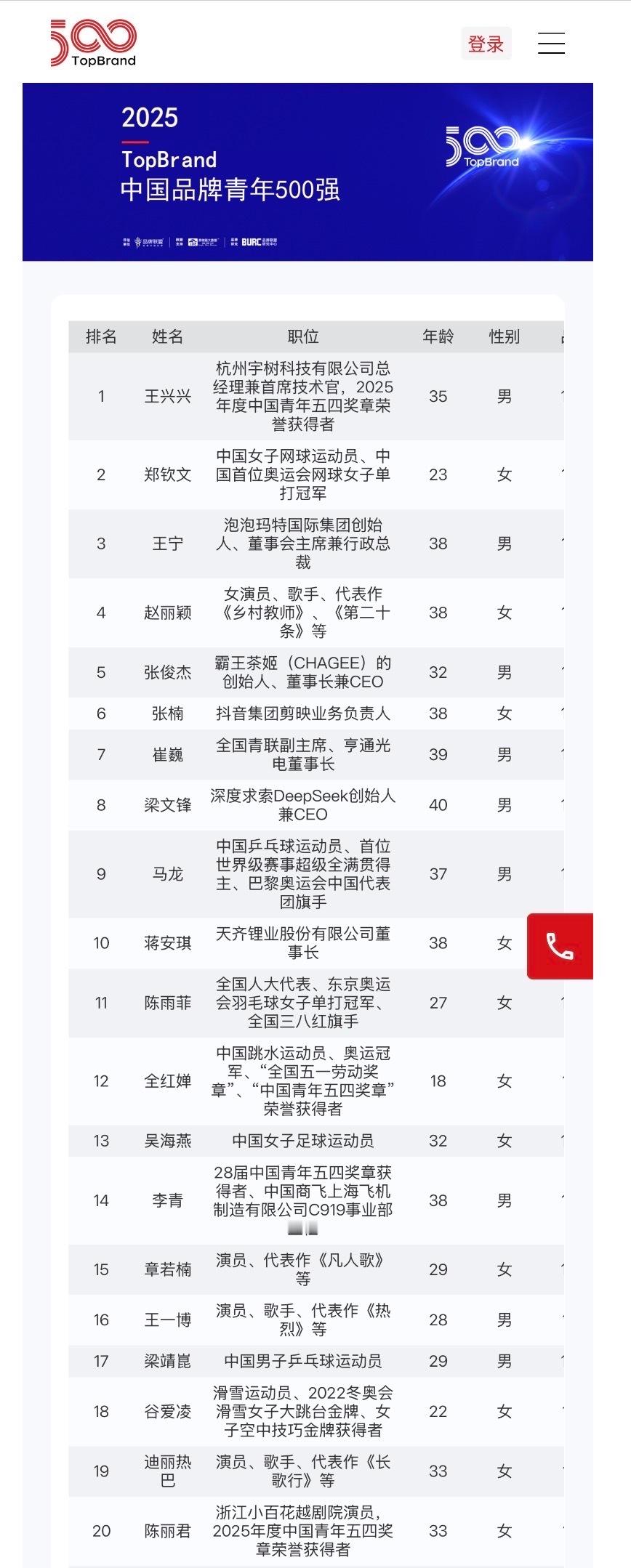 章若楠凭借在《凡人歌》等代表作入围中国品牌青年500强，位列榜单第15位🎉实至