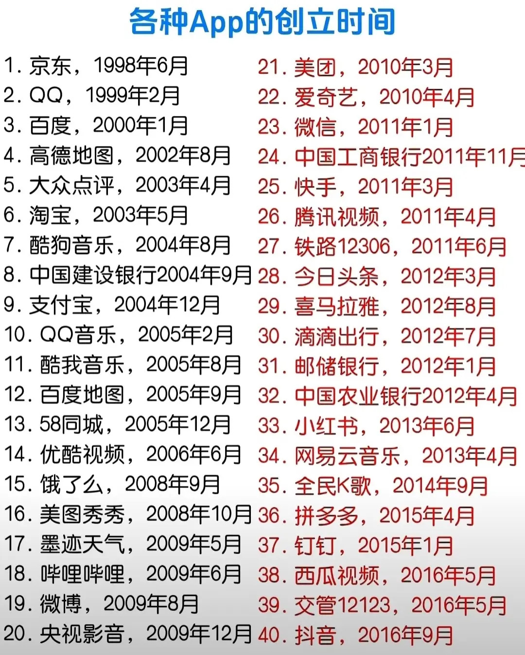 各种app的创立时间​​​
