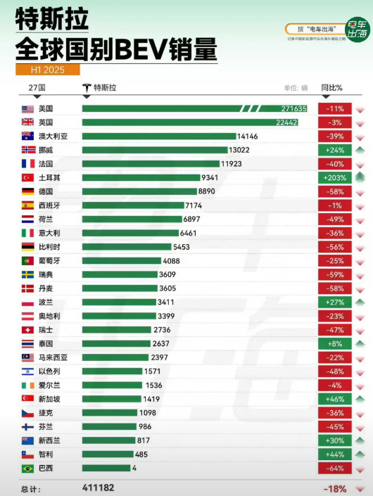 不止欧洲，特斯拉在全球的销量都崩了。拉了特斯拉今年上半年的国别销量，27国卖了
