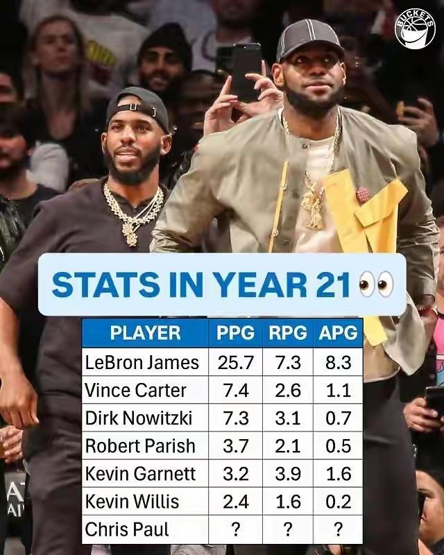 保罗前，NBA历史只有6个球员打过21个赛季：詹姆斯25.7分7.3篮板8.3助