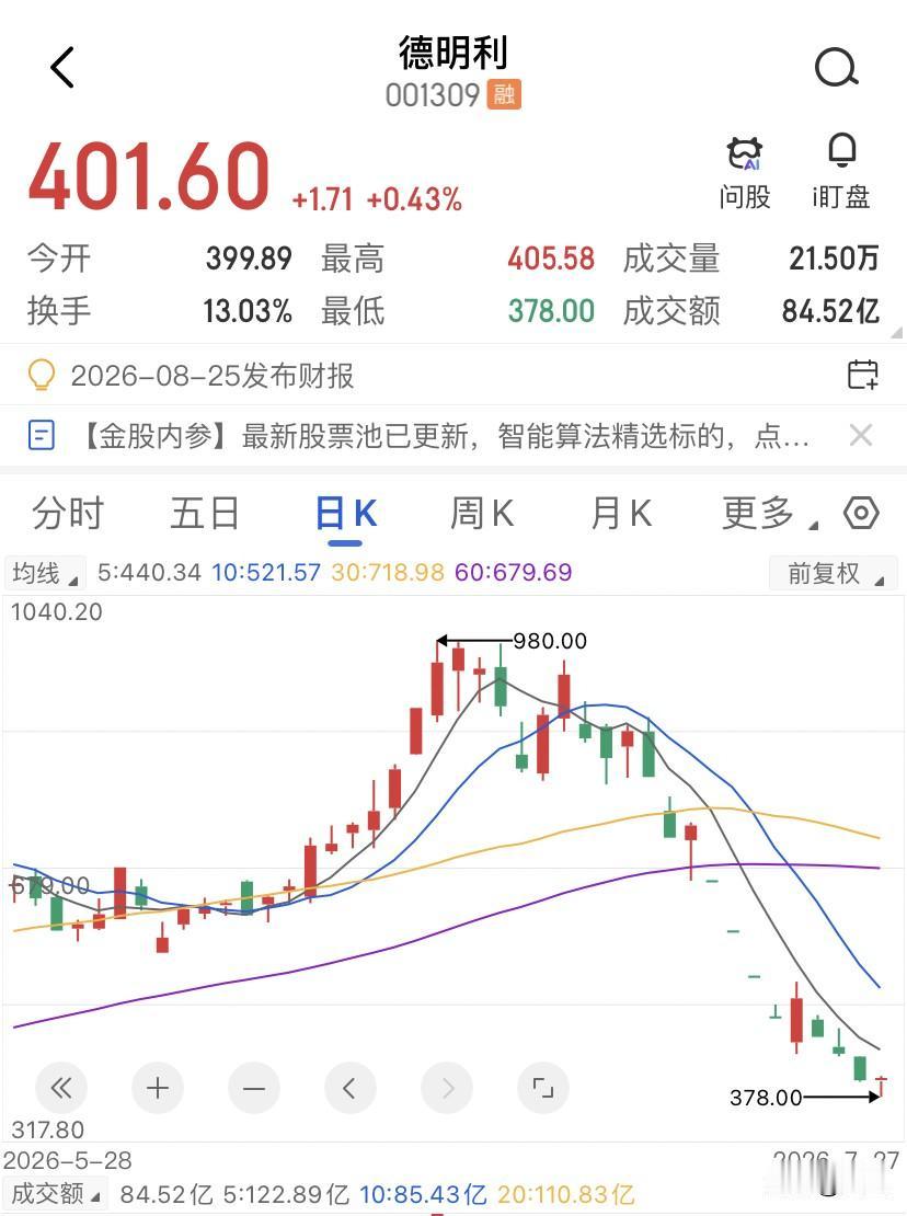 德明利蒸发1100亿，我买了格力，7月份的德明利从980元跌到399，18个交易