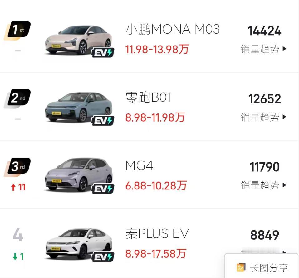 选10w轿车中跟着销量买肯定没错，10万预算买纯电轿车只看这四个，谁赞成谁反对