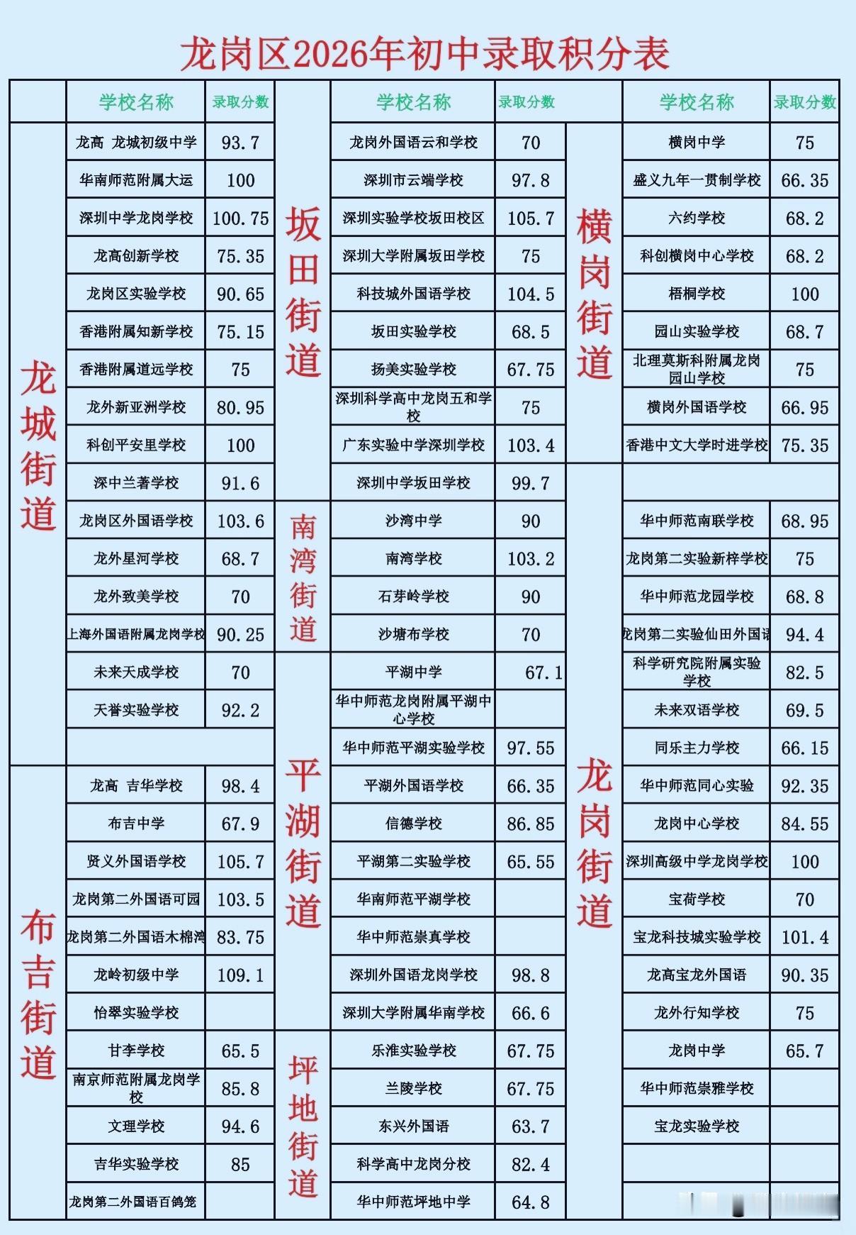 2026年龙岗区公办初中录取积分曝光，龙岭初级中学公办班109.1分力压龙岗外国