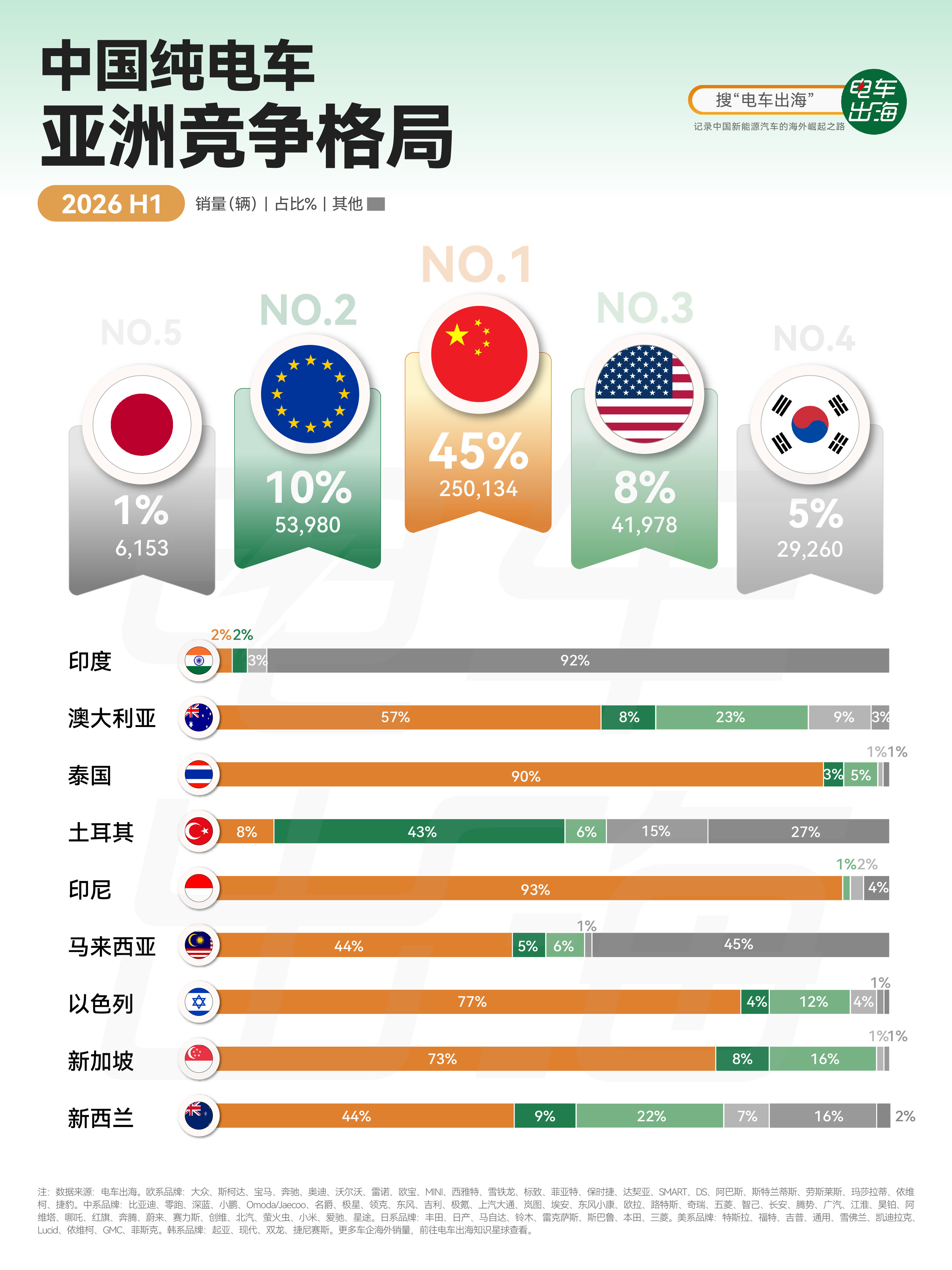 《亚洲纯电车竞争格局，中国品牌占比45%》2026上半年，亚洲纯电市场，中国品牌