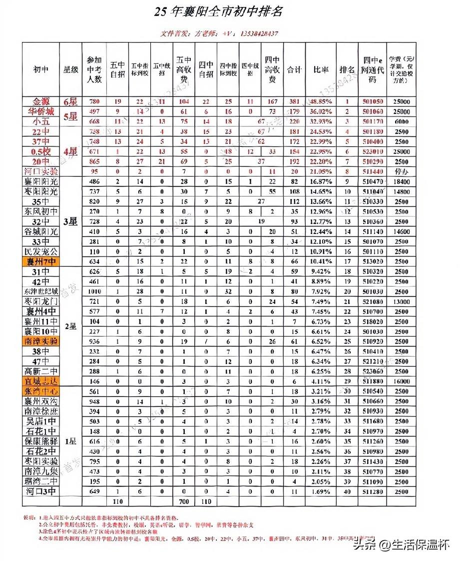 2025襄阳全市初中排名榜单出炉，金源中学以合计381人、48.85%升学比率拿