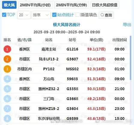 【59.1米/秒！#广东珠海出现17级阵风#】9月24日早晨，超强台风桦加沙从
