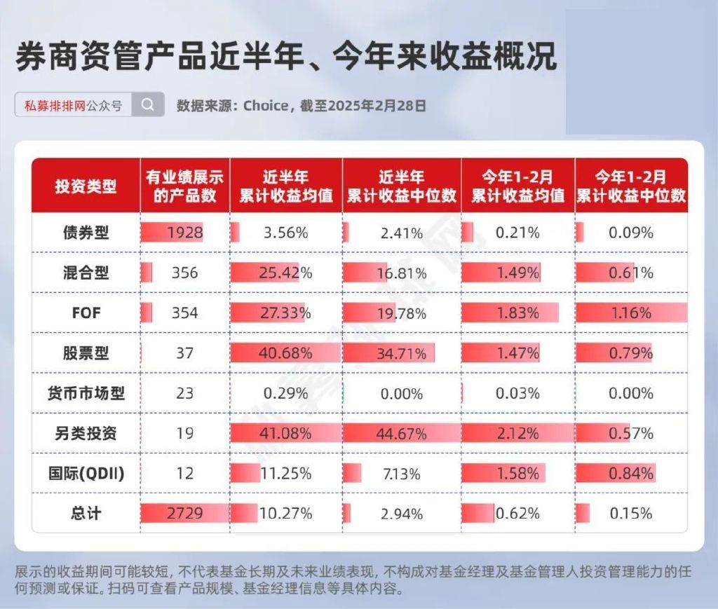 券商资管产品近半年业绩亮眼! 方正证券、长江资管等领衔20强!