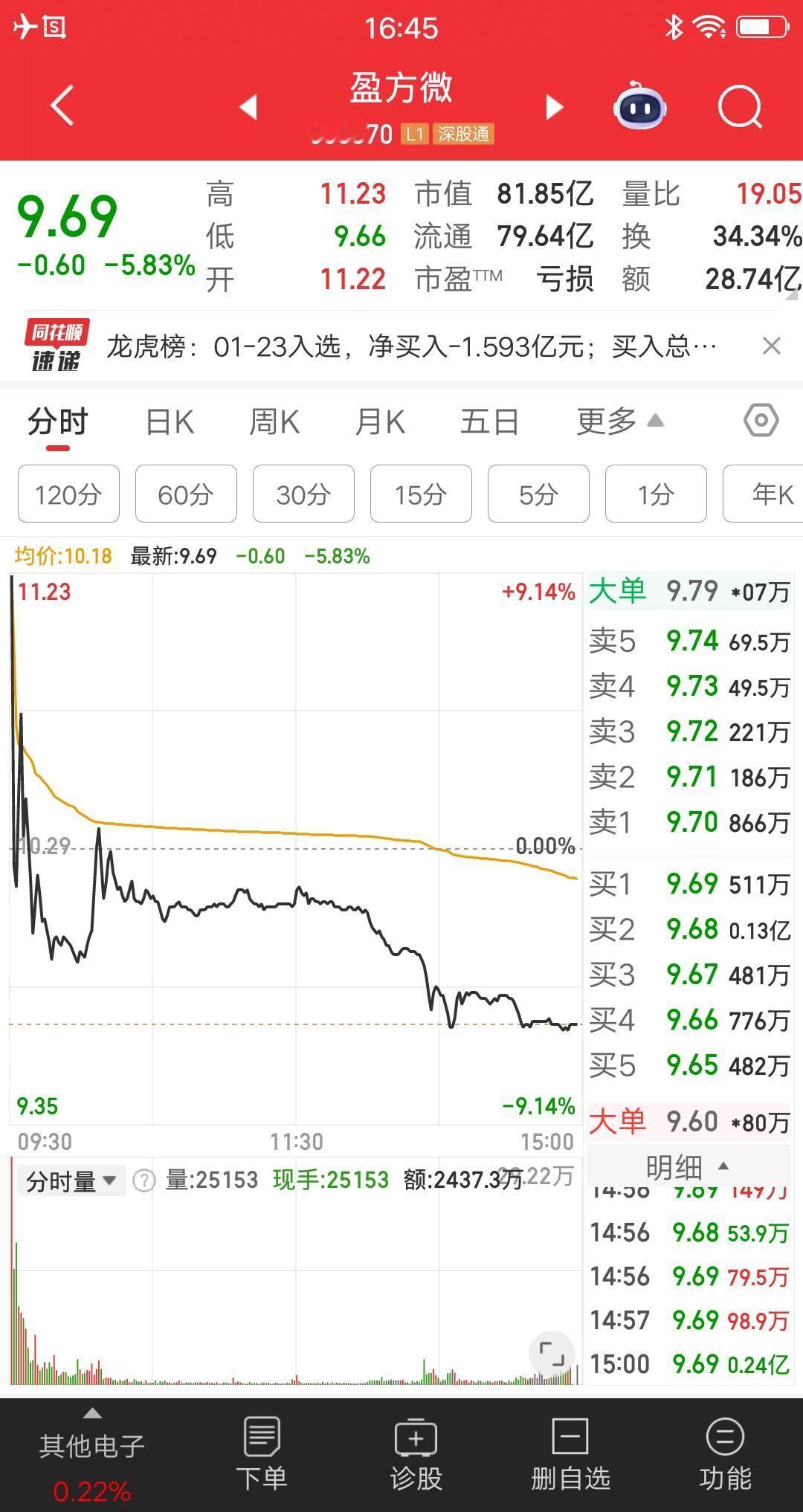 A股今天最惨的票诞生了盈方微，集合竞价高开9个多点开盘后直线跳水，此后一路跌