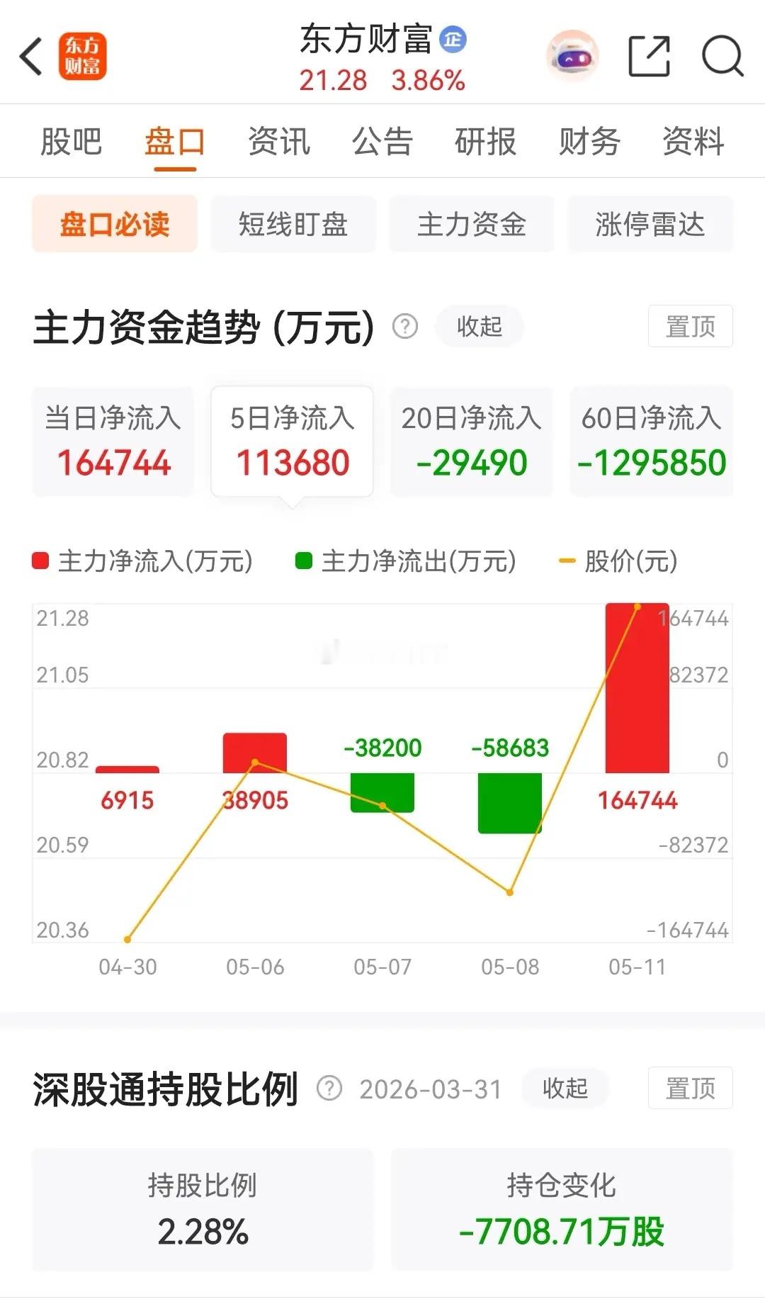 券茅东方财富低开高走，放量站上60日均线，且被主力资金大幅净买入16.474亿元
