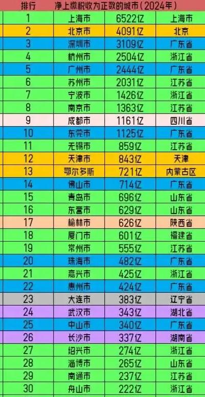 GDP前三十强城市，广东只有广州、深圳、佛山、东莞四个城市上榜。但净缴税收前三
