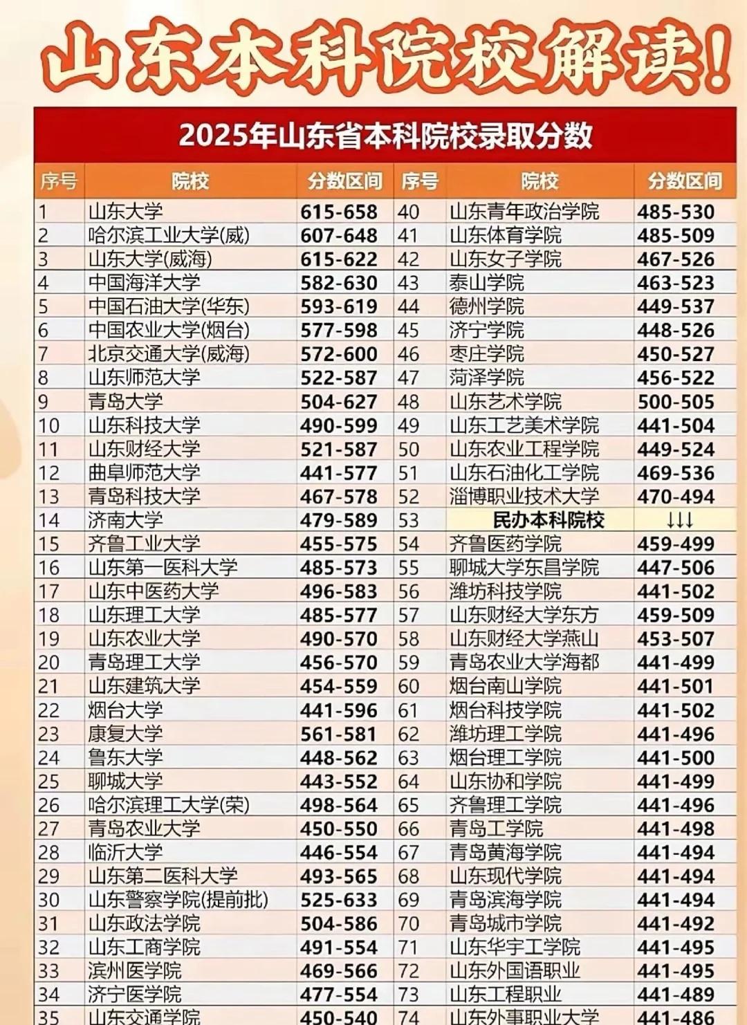2025山东本科院校，录取线！山大稳居首位…2025年，山东高考已经落下帷幕，