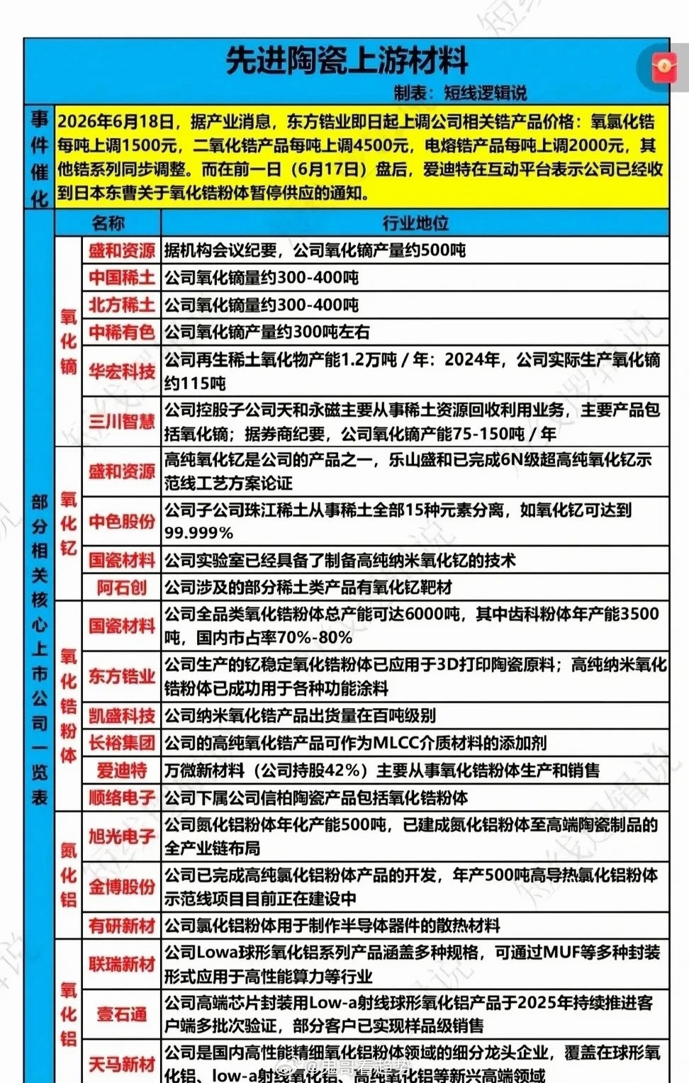 海外粉体断供叠加国内涨价，五类先进陶瓷粉体迎来黄金国产替代窗口期先进陶瓷是AI算