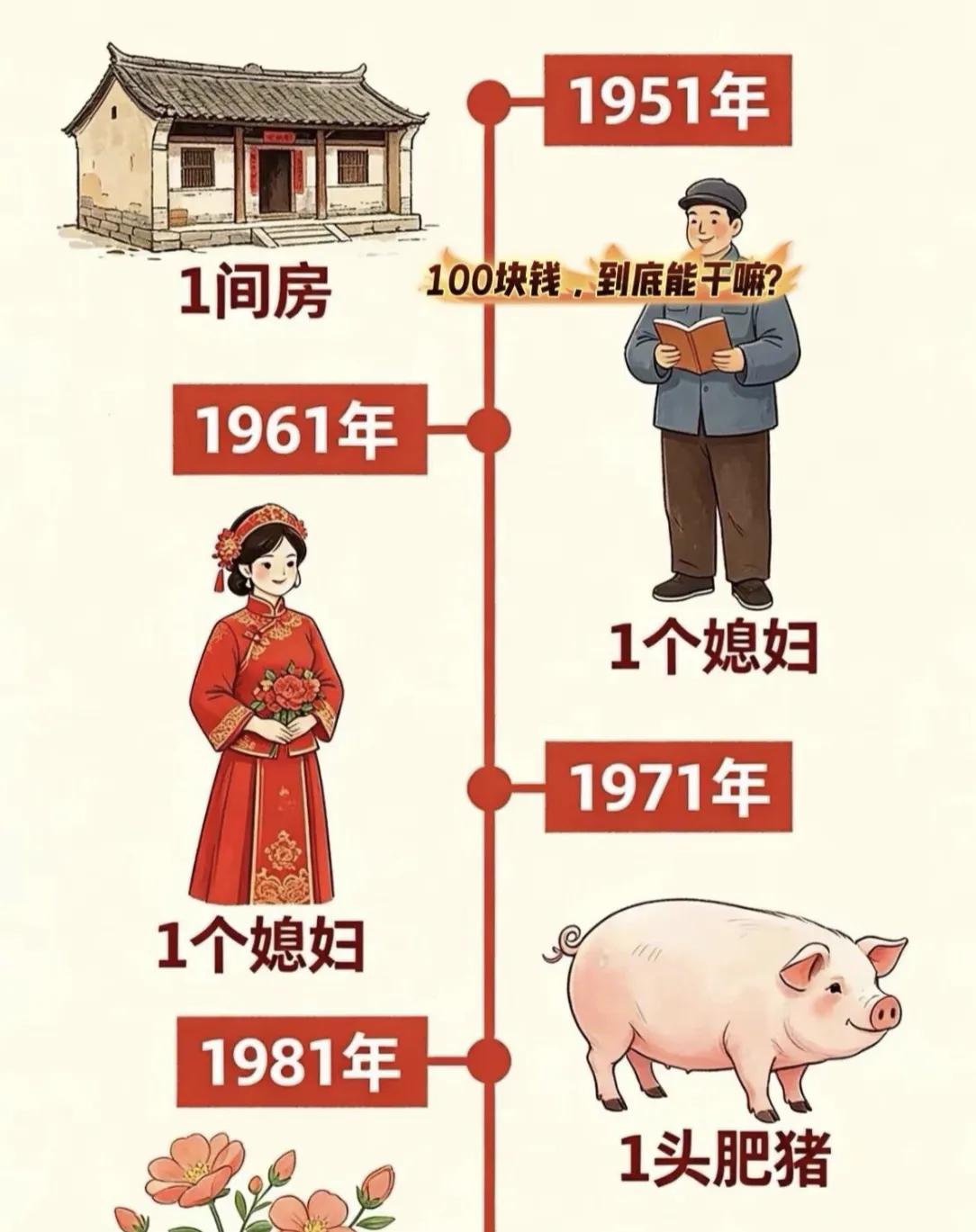 100元钱的购买力在各个年代有什么不同？
