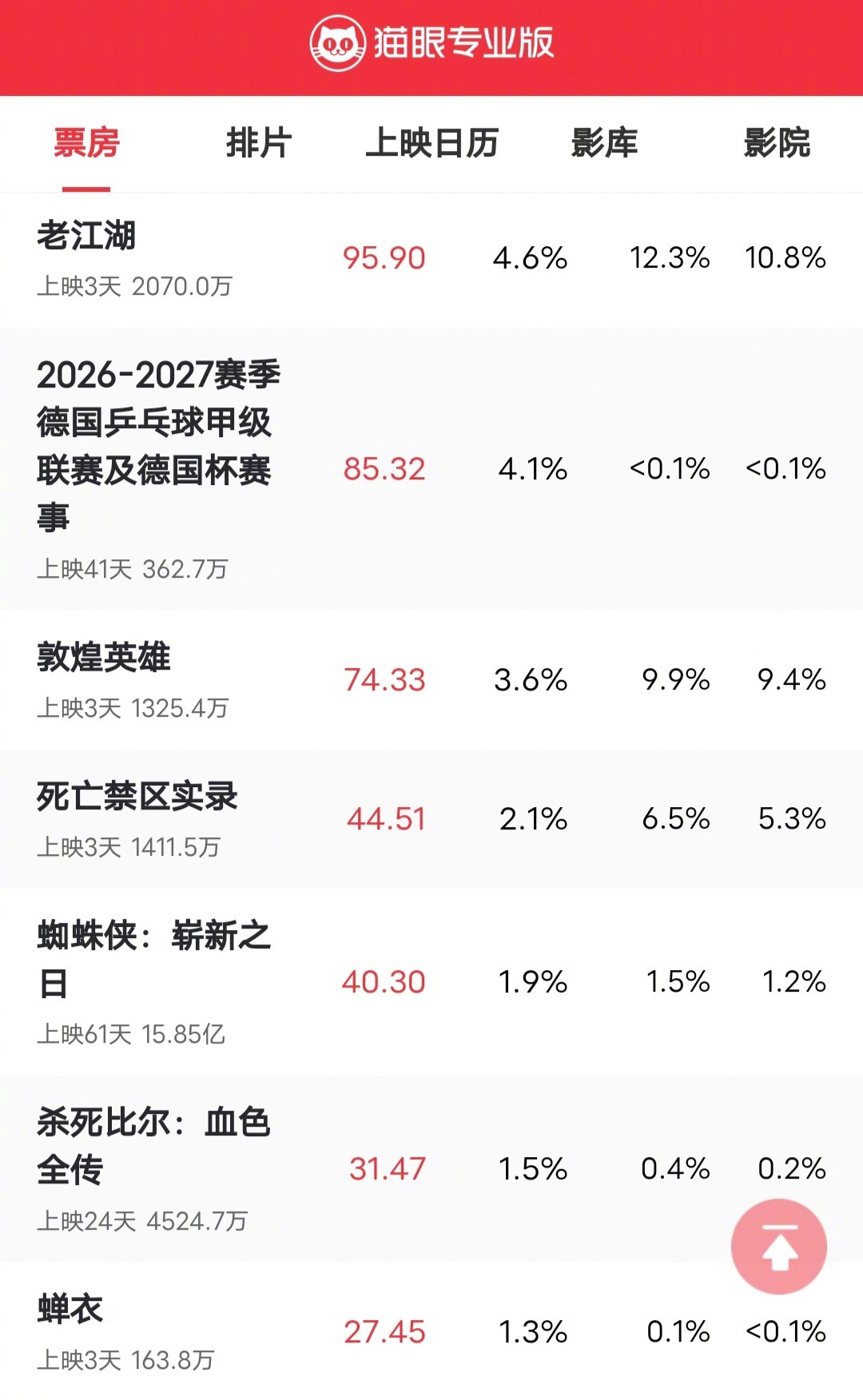 最新上映的几部电影，于谦和梁家辉主演的《老江湖》票房2070万，《敦煌英雄》票房