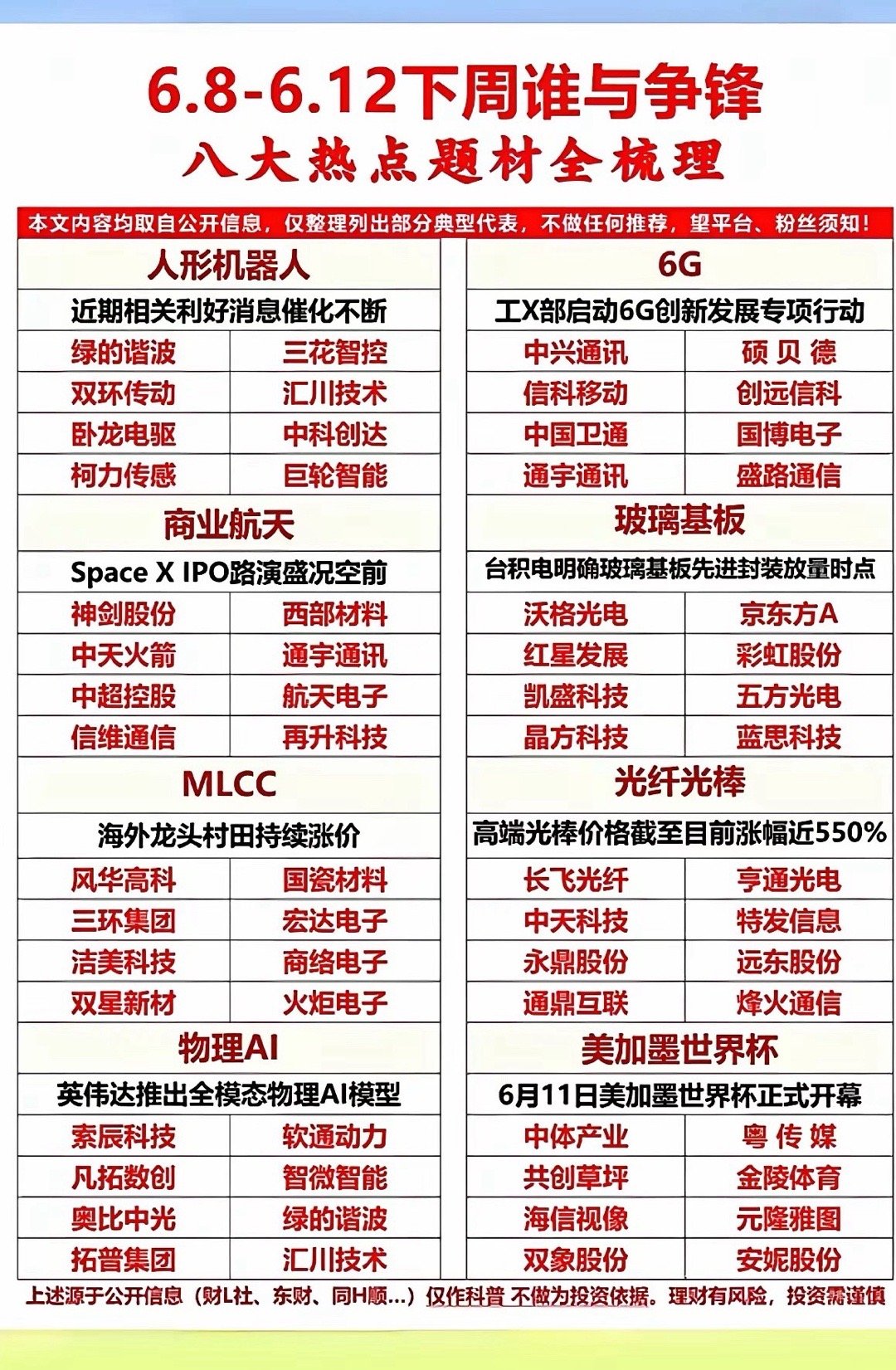 这个图梳理了6月8日-12日的八大热点题材，包括人形机器人、商业航天、MLCC、