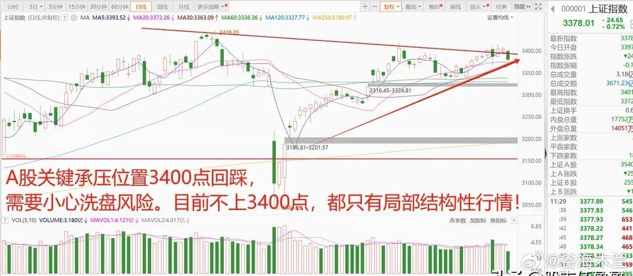 中东局势激化，国际油价盘中涨超13%！A股各大指数全线跳水，失守3400点！1、