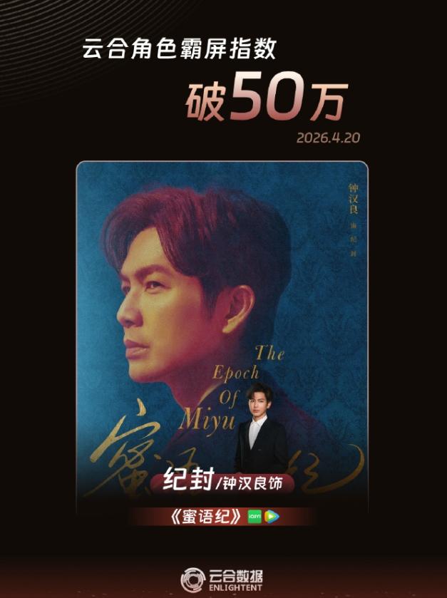 钟汉良云合角色霸屏指数破50万！钟汉良云合角色霸屏指数断层第一，朱珠以25万排