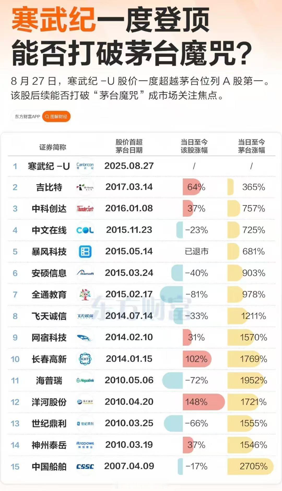 寒武纪能否打破茅台魔咒？​​​