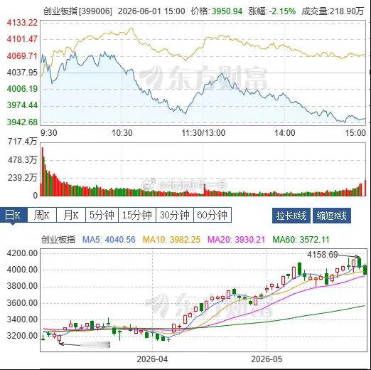 创业板从5月中下旬开始逐步发酵，5月13日创业板指刚刚创出4041.99点的历史