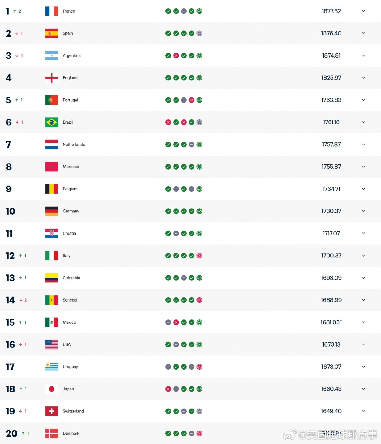 FIFA最新排名出炉：法国连超西班牙、阿根廷升至世界第一，意大利上升一位至第12