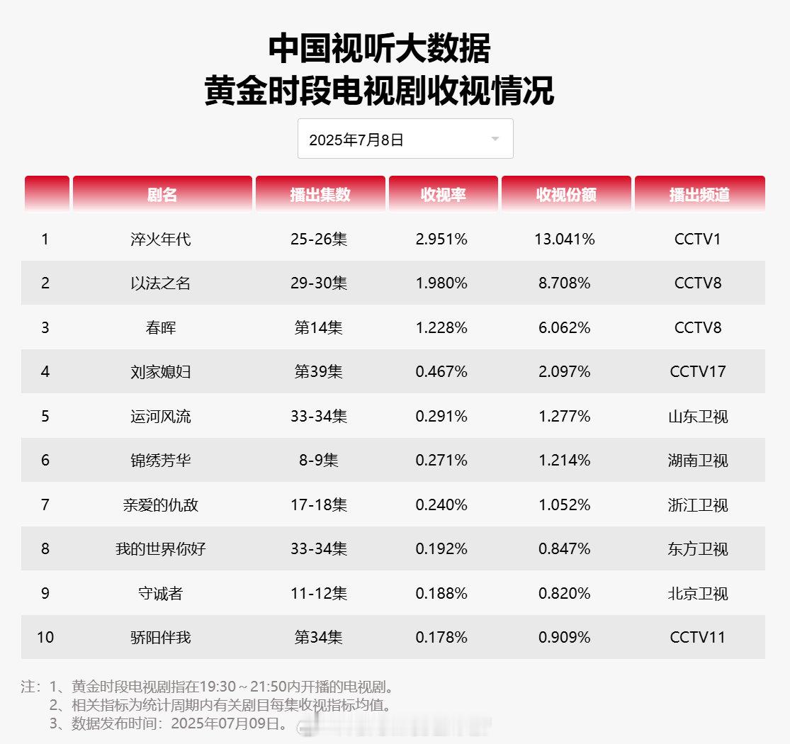 【2025年07月08日中国视听大数据CVB黄金档电视剧收视率日榜TOP10】1