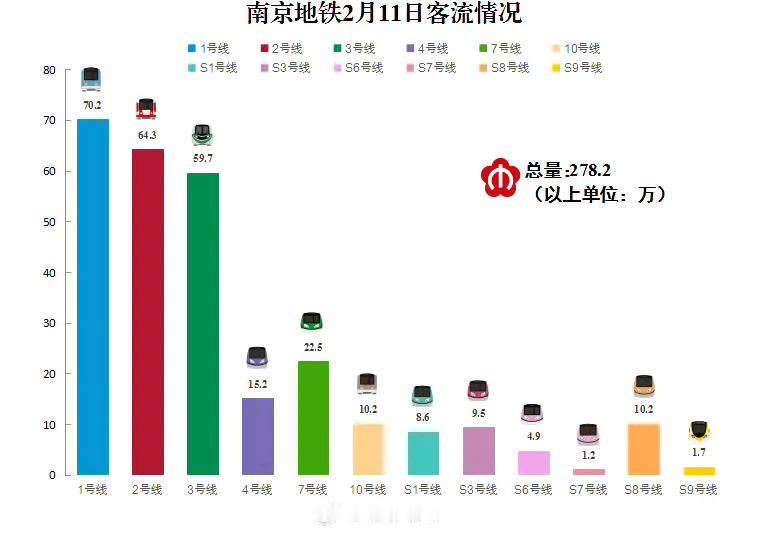 南京10号线客流下降得也太多了吧，由之前的14万左右到如今10万左右，一下子下降