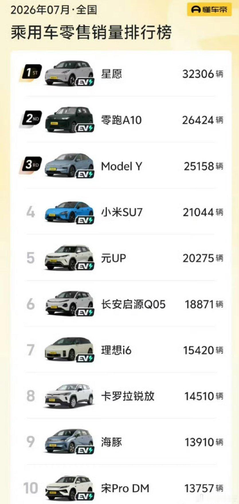 7月销量前十仅一款燃油车汽车7月零售销量榜单出来，前十榜单里，只剩卡罗拉一款燃油