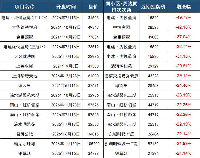 上海解禁楼盘来了! 房价结果已现...
