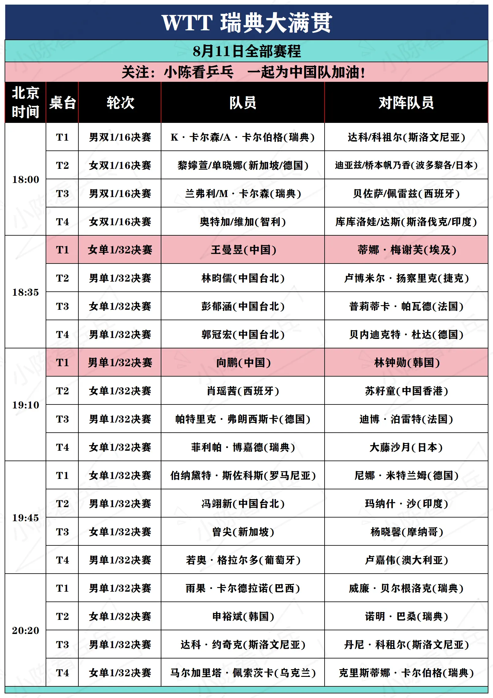 WTT瑞典大满贯8月11日全部赛程。WTT瑞典大满贯8月11日全部赛程...