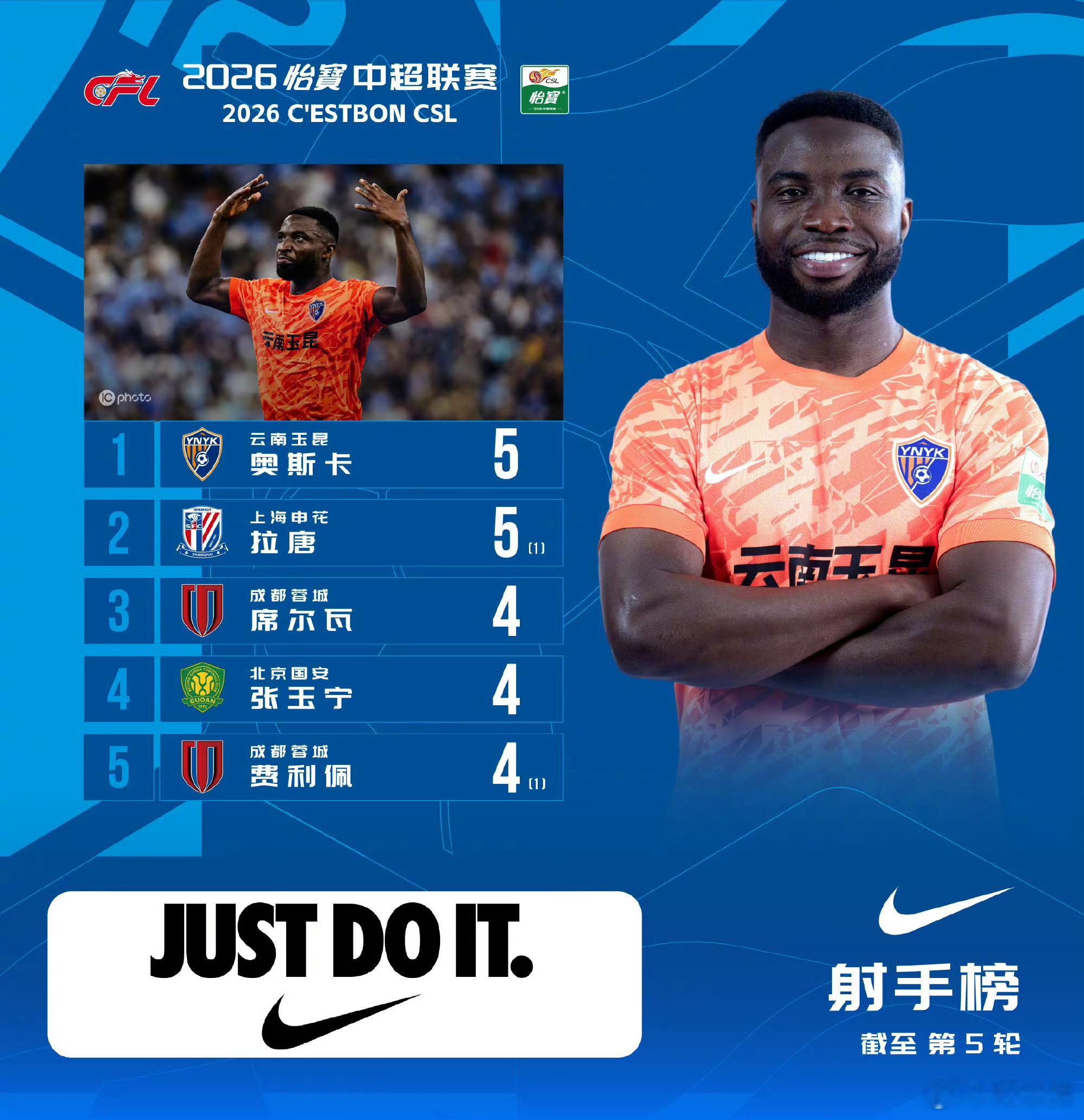 去年中超全赛季助攻最多是河南队纳萨里奥的9次，今年联赛才打了5轮，云南