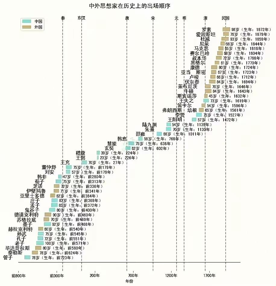 中外思想家在历史上的出场顺序