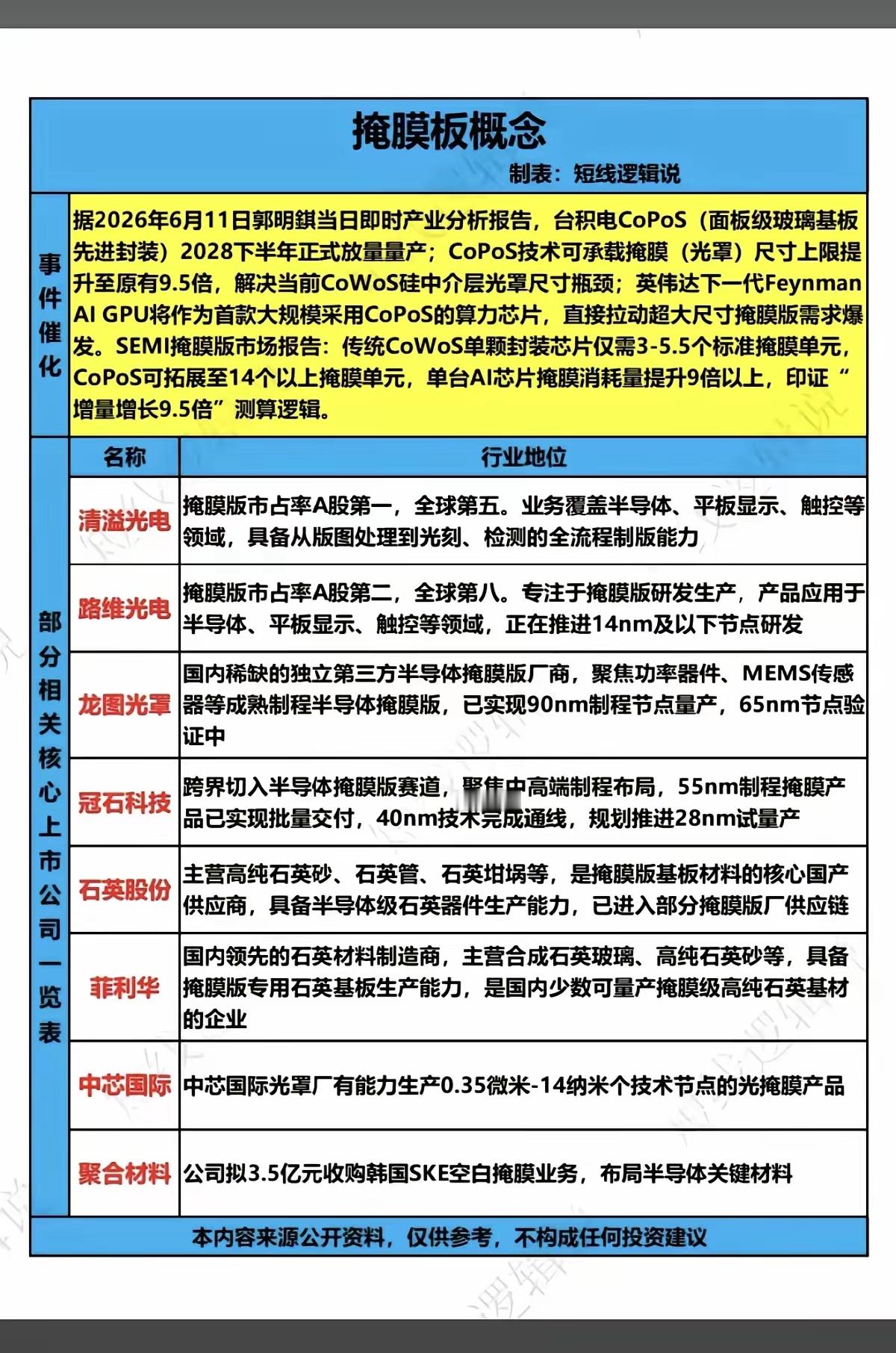 半导体材料——掩膜版概念！掩膜版是芯片和屏幕制造里的"精密底片"，光刻机靠它把电