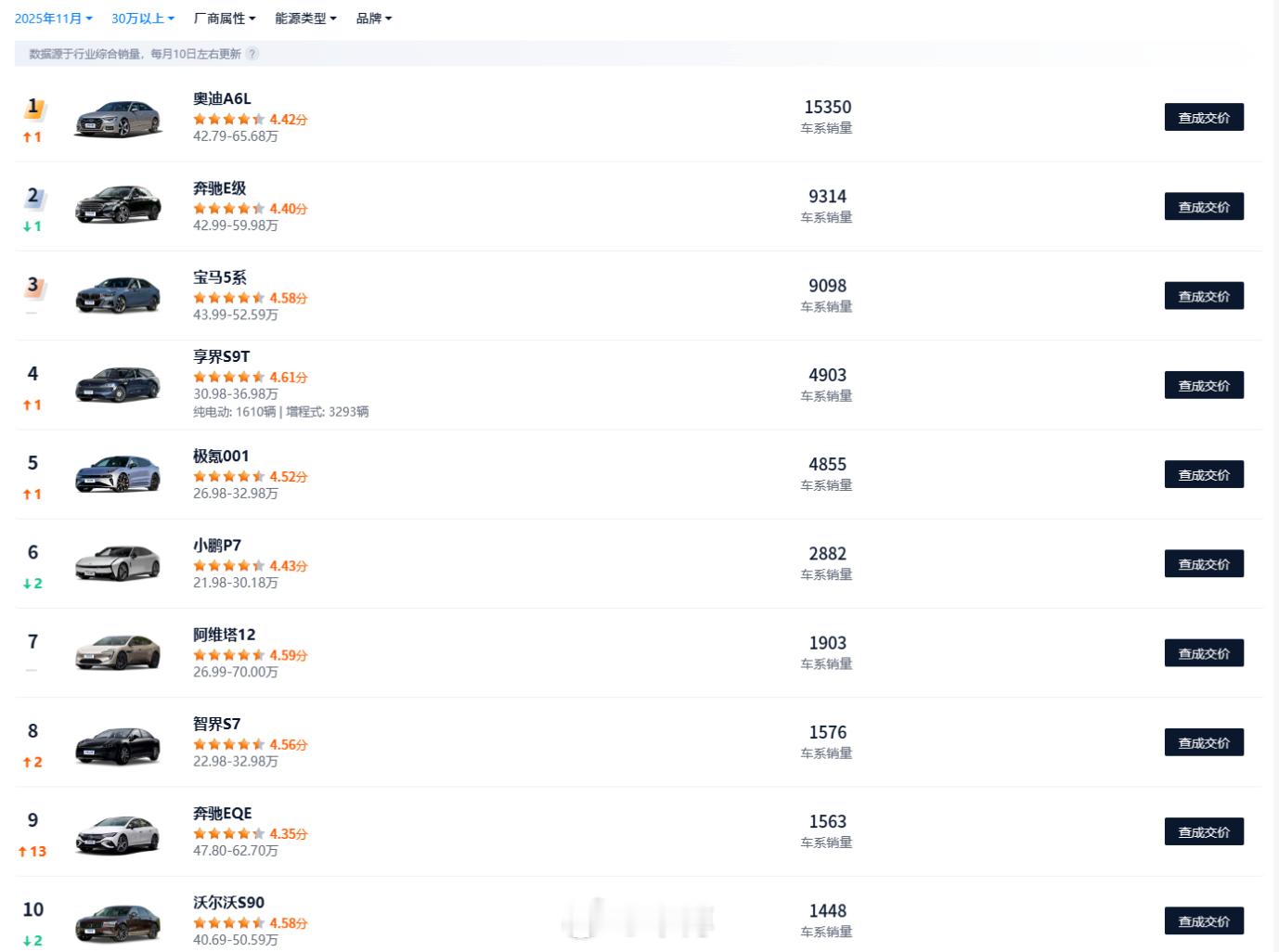 以前，30万以上买啥豪华车，答案基本写在脸上：奔驰、宝马、奥迪，简称BBA。但最