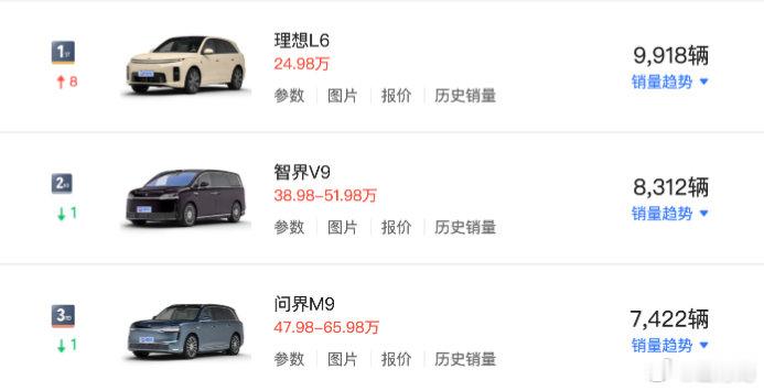 8月份增程车销量前三强，最畅销的是理想L6，但即便是冠军，其销量也未能突破万台，不过接下来澎程要入局