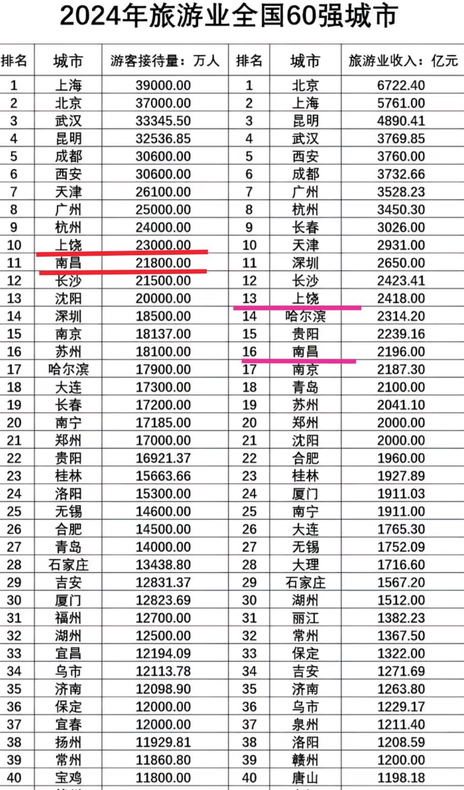 真没想到上饶的游客数量竟然比南昌多，上饶的旅游收入也比南昌多，见此情景确实让人感