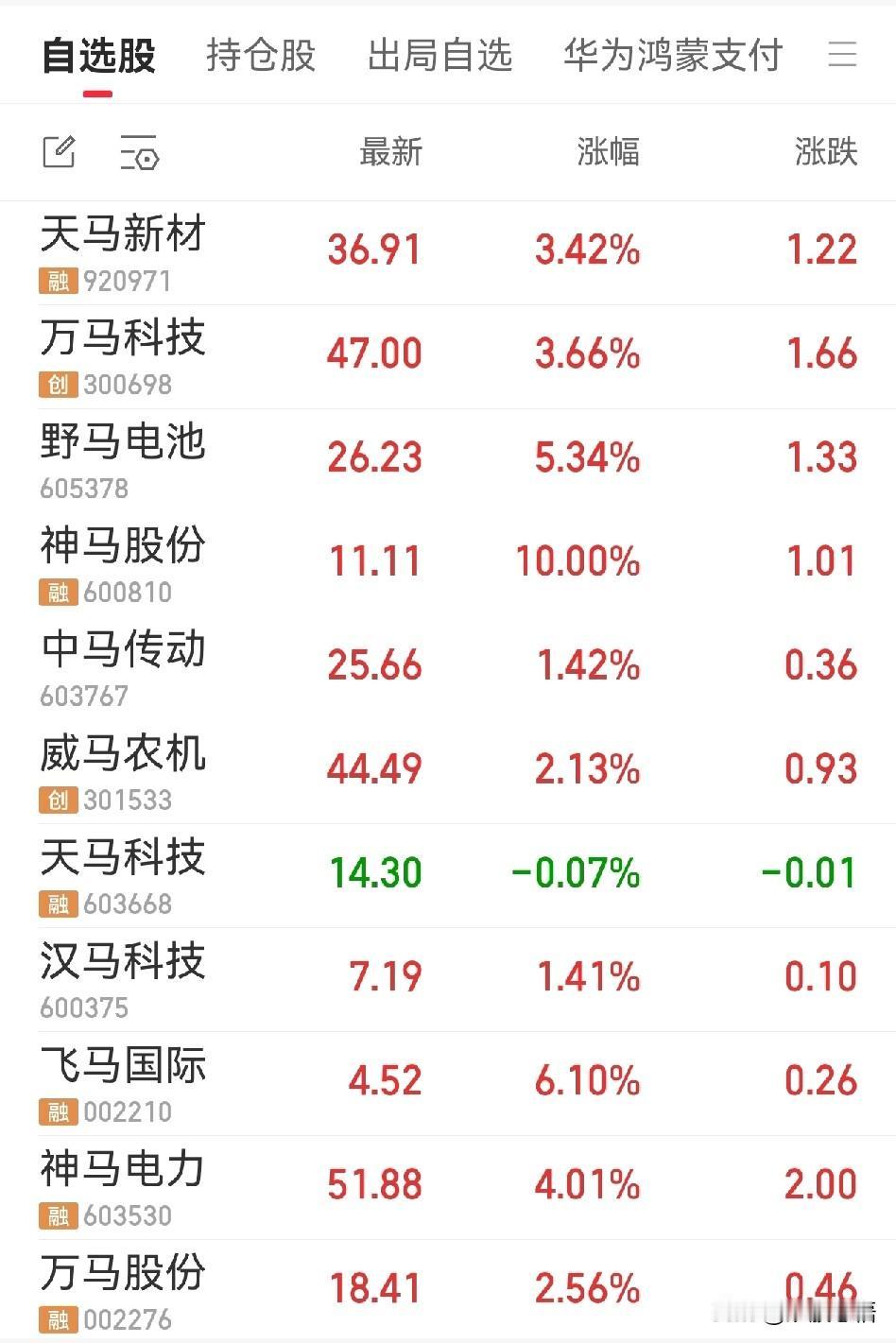 今天，马字辈的票全线红，很遗憾，我虽然将这些票加入了自选，但却没有买。没买的