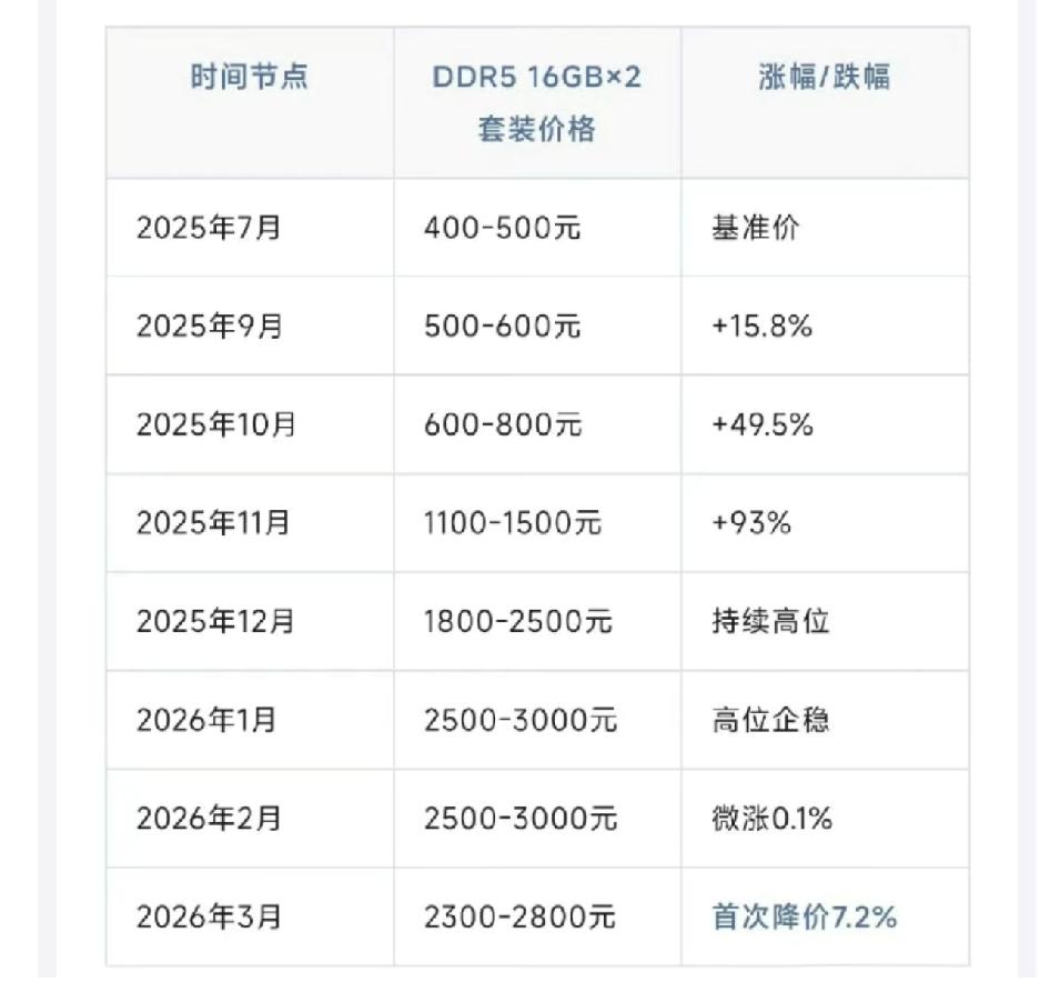 内存暴跌已成定局但是短期估计还是降不下来，毕竟现在AI公司实在太多了，顶多就是
