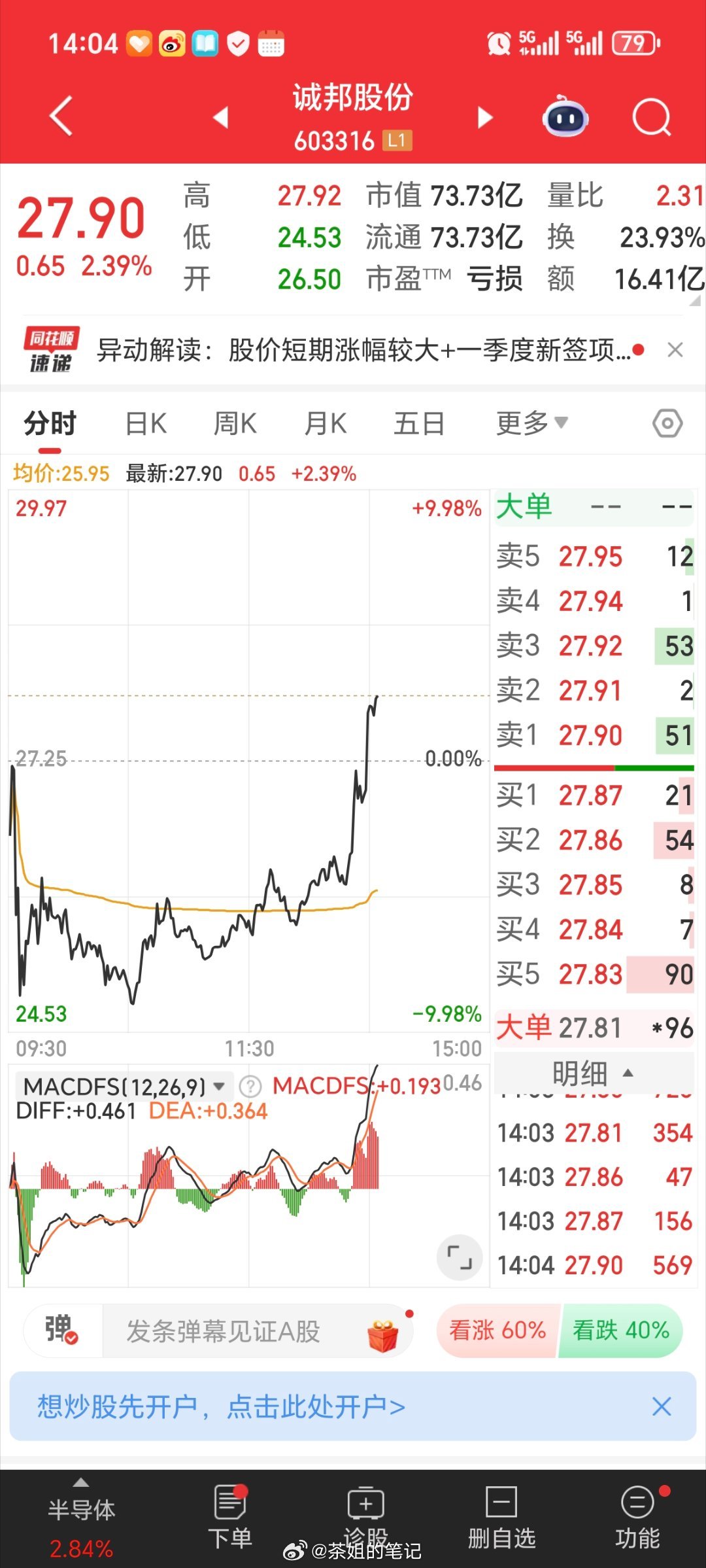 这妮m洗得太狠了，诚邦股份603316，被一起洗下车的，抱抱