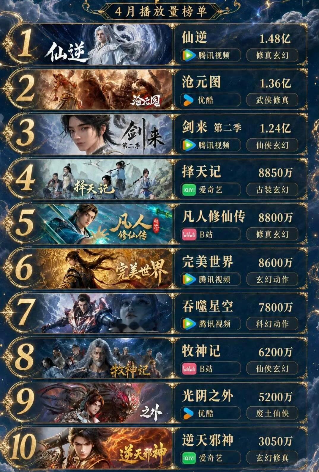 动漫4月播放量榜单那部是你心目中的第一呢！1.《仙逆》2.《沧元图》3.《剑来