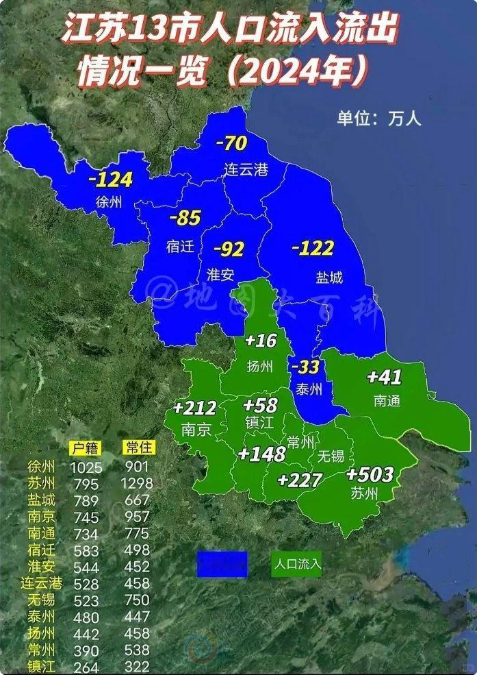 人口流动江苏让老徐痛心的人口数字显示，在江苏，苏州流入人口最多，不少于500