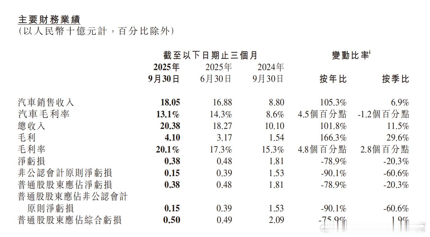 小鹏盈利就在眼前了。小鹏发布了三季度的财报，财报显示三季度小鹏净亏损为3.8亿。