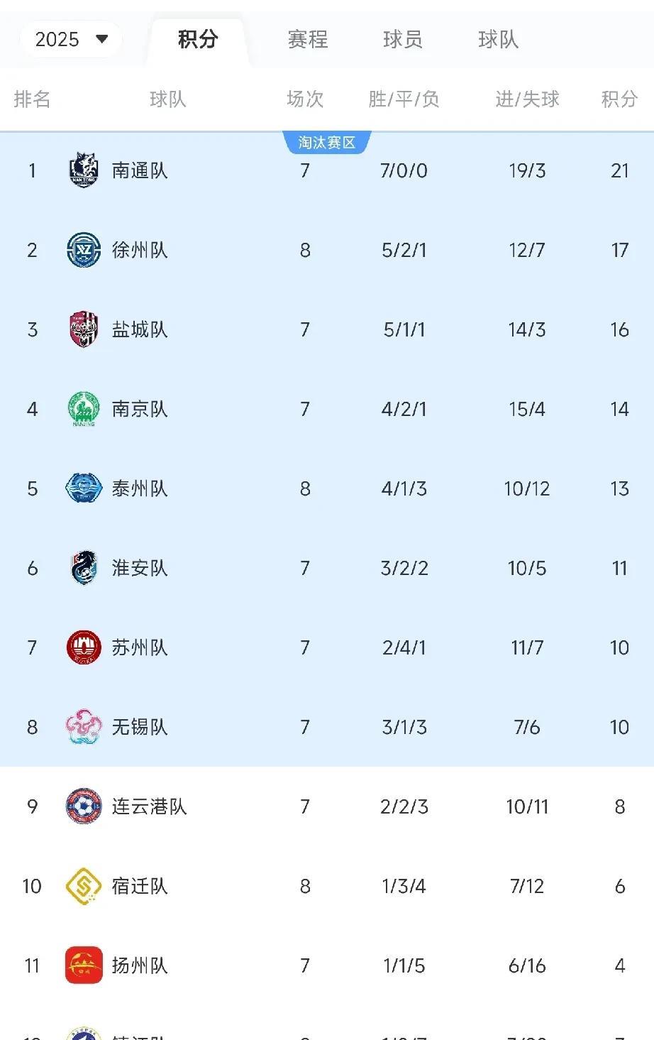 苏超8轮结束，13太保排名曲线图分析南通队不愧是南哥，7连胜，打进19球丢3球