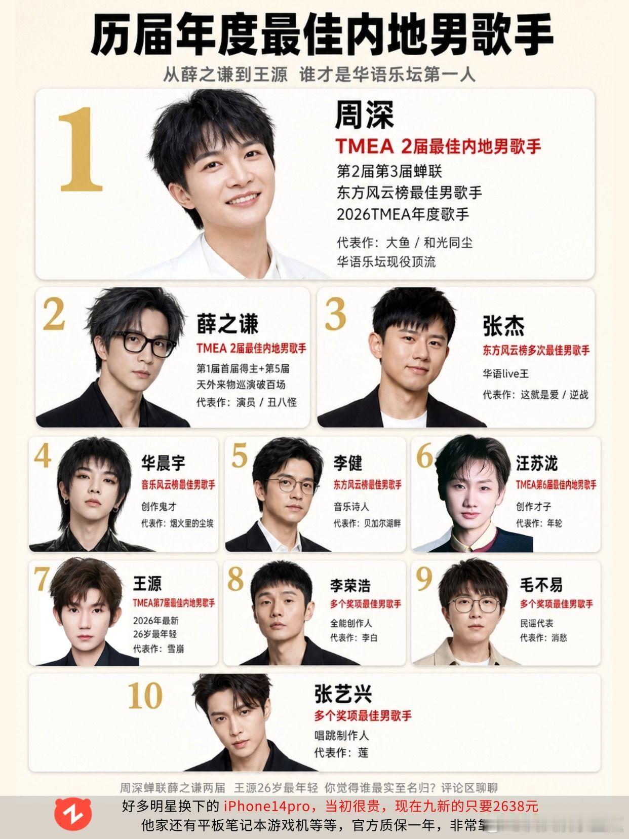 最佳内地男歌手TOP10：周深蝉联榜首。周深王源薛之谦华晨宇张杰