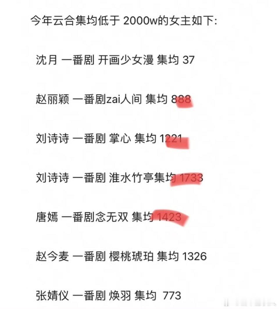 今年云合集均低于2000万的一番女主​​​