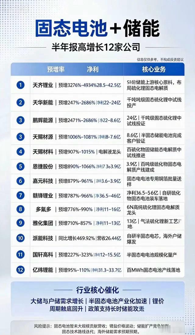 🔥固态电池+储能双风口！半年报预增12家高成长公司名单出炉🔥随着大储与户储需